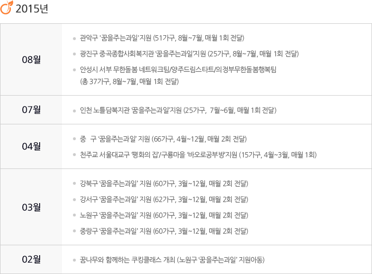 꿈을 주는 과일재단 연혁표